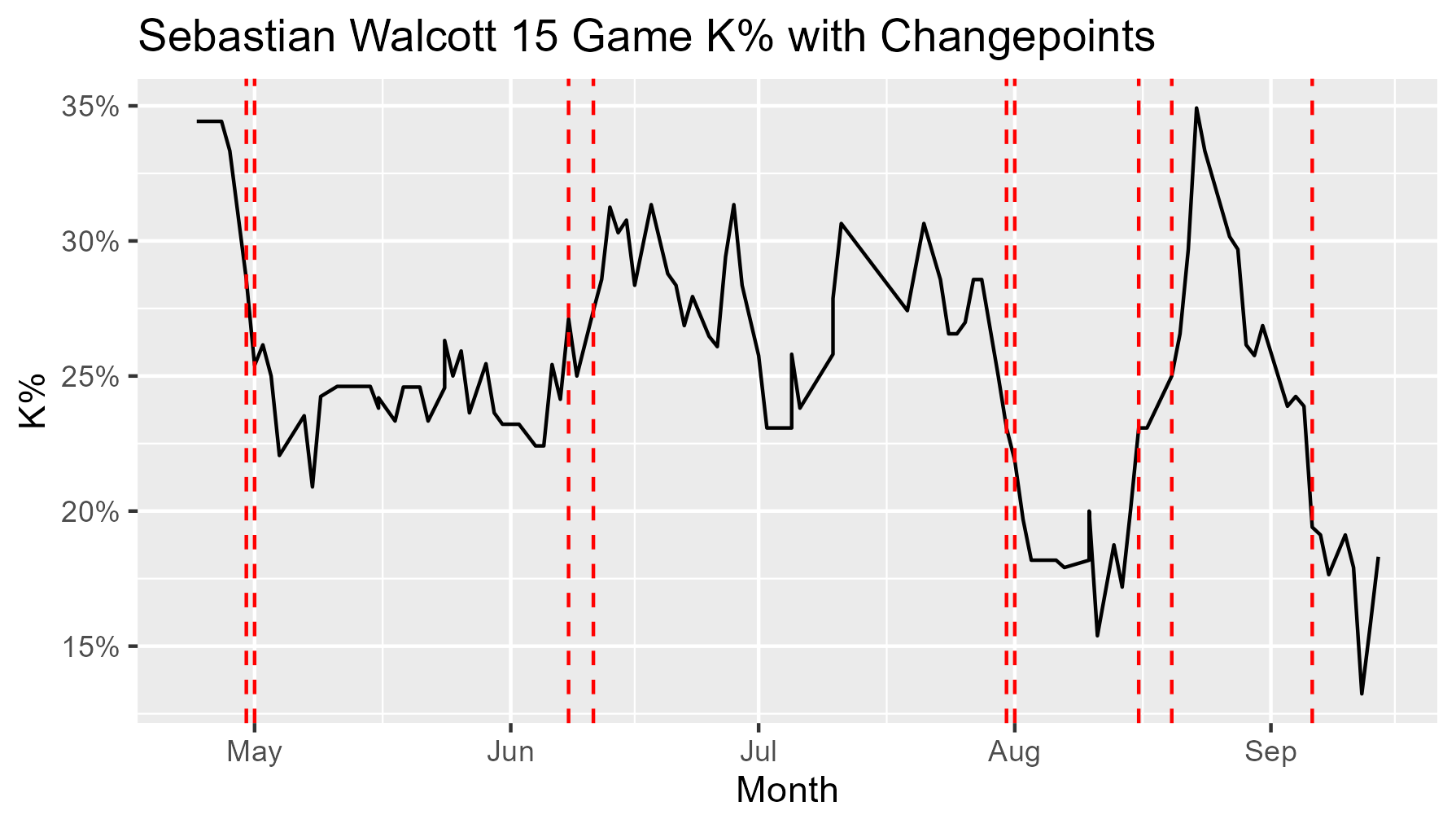 Sebastian Walcott Changepoint