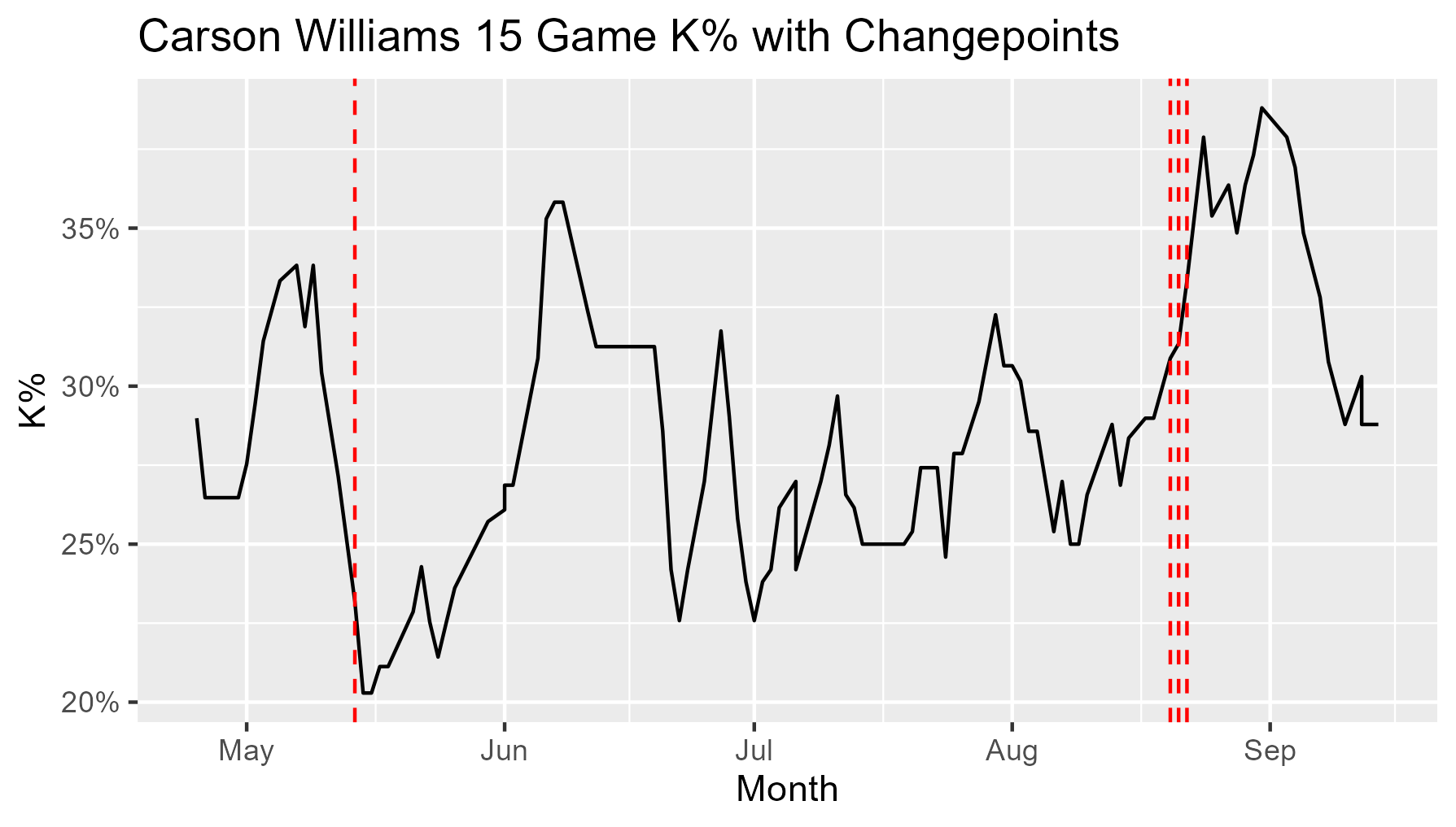 Carson Williams Changepoint